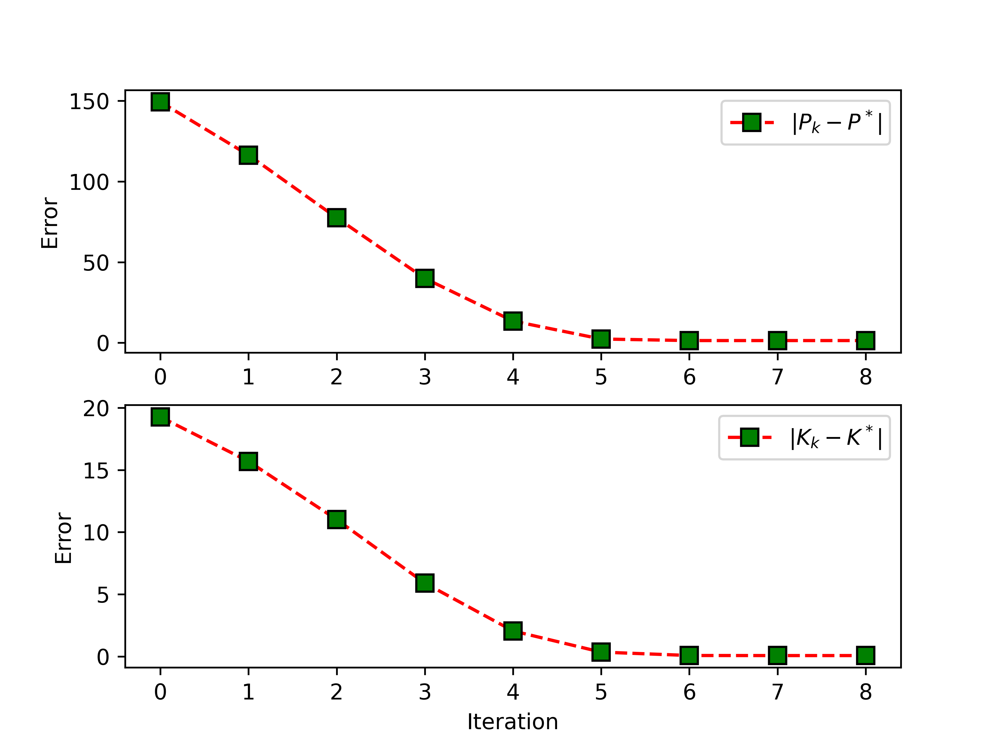 Convergence of the controller parameters