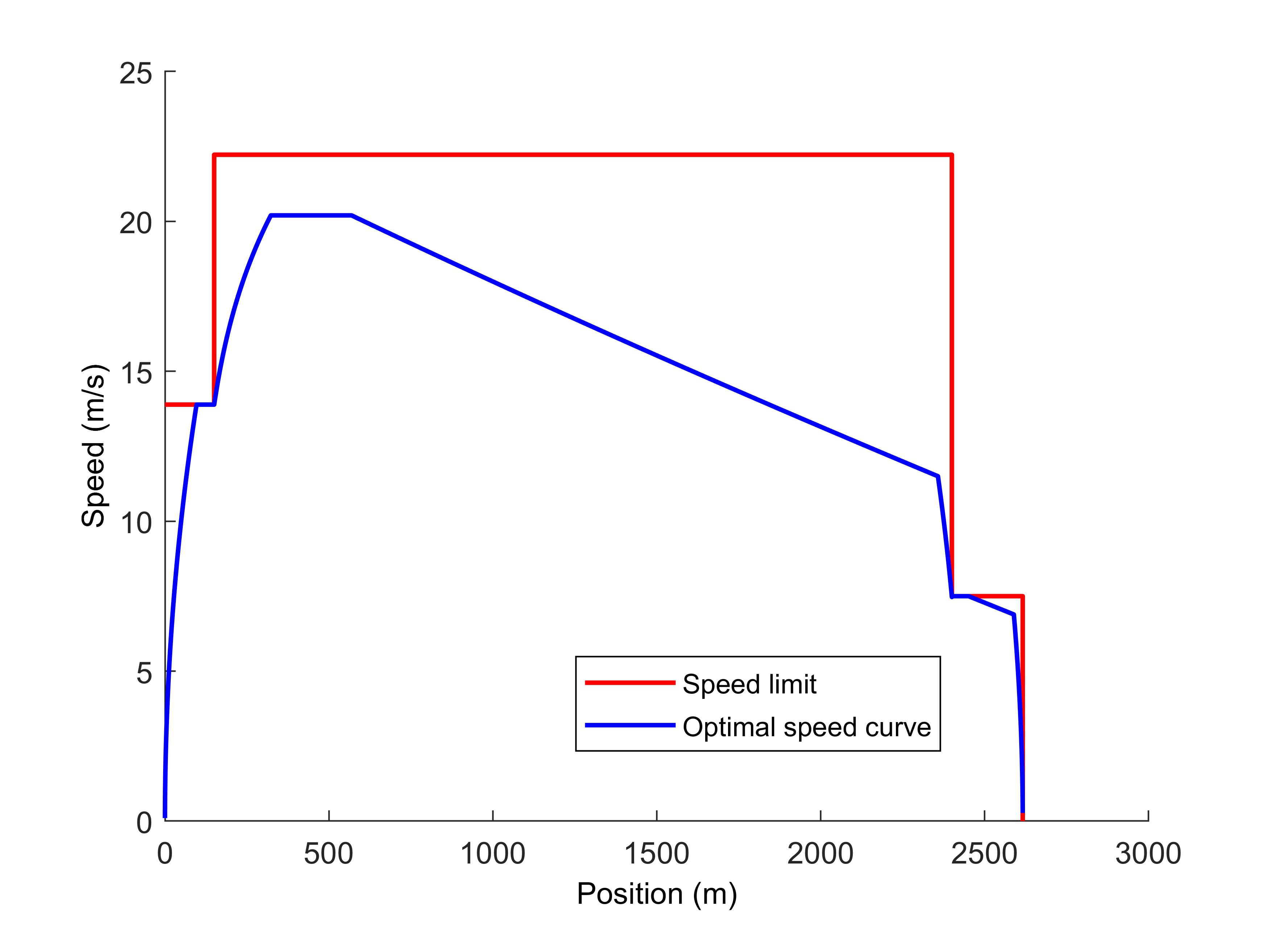 Optimal speed curve under speed limit