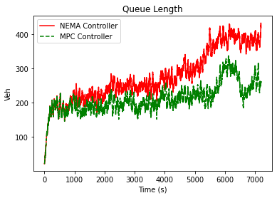 Performance comparison